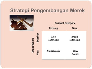 Strategi Pengembangan Merek
Product Category
BrandName
ExistingNew
Existing New
Line
Extension
Brand
Extension
Multibrands New
Brands
 
