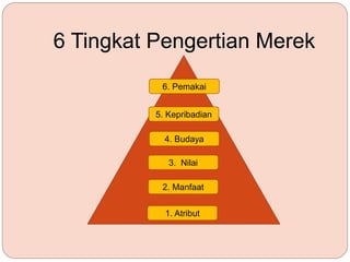 6 Tingkat Pengertian Merek
6. Pemakai
5. Kepribadian
4. Budaya
3. Nilai
2. Manfaat
1. Atribut
 