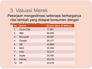 3. Valuasi Merek
Pekerjaan mengestimasi seberapa berharganya
nilai tambah yang didapat konsumen dengan
membeli barang atau jasaNo Brand Brand Value ($ Million)
1 Coca Cola 71.861
2 IBM 69.905
3 Microsoft 59.087
4 Google 55.317
5 GE 42.808
6 McD 35.593
7 Intel 35.217
8 Apple 33.492
9 Disney 29.018
10 HP 23.479
 