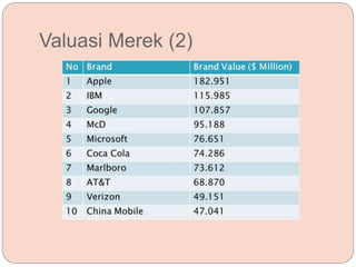 Valuasi Merek (2)
 