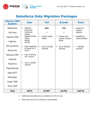 415.293.8297 | info@mansasys.com
Salesforce Data Migration Packages
Additional consulting hours available at $175 an hour
Data cleansing is the customer’s responsibility
Source CRM
System
Solo Tall Grande Venti
Batchbook
CSV files
Capsule CRM
Highrise
MS Dynamics
Maximizer
Netsuite CRM
Nutshell
Pipedrive
PipelineDeals
Sage ACT!
Saleslogix
Sugar CRM
Zoho CRM
 Migrate:
Accounts,
Contacts,
Leads,
Opportunities,
Tasks,
Notes,
Emails
 Data Migration
& Setup for 2
hours
 User Training
for 2 hours
 Up to 10,000
records
Solo
+
 Import Audit
Fields
 Up to 25,000
records
Tall
+
 Create and
import custom
fields
 Up to 50,000
records
 Import of
custom
objects
 Salesforce
customization
 > 50,000
records
Cost $972 $1297 $1792 Call Us
 