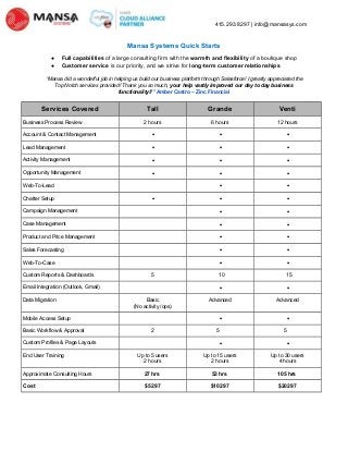 415.293.8297 | info@mansasys.com

Mansa Systems Quick Starts
●
●

Full capabilities of a large consulting firm with the warmth and flexibility of a boutique shop
Customer service is our priority, and we strive for long-term customer relationships

“Mansa did a wonderful job in helping us build our business platform through Salesforce! I greatly appreciated the
Top Notch services provided! Thank you so much, your help vastly improved our day to day business
functionality!!” Amber Castro – Zinc Financial

Services Covered

Tall

Grande

Venti

2 hours

6 hours

12 hours

Account & Contact Management

•

•

•

Lead Management

•

•

•

Activity Management

•

•

•

Opportunity Management

•

•

•

•

•

•

•

Campaign Management

•

•

Case Management

•

•

Product and Price Management

•

•

Sales Forecasting

•

•

Web-To-Case

•

•

10

15

•

•

Advanced

Advanced

•

•

Business Process Review

Web-To-Lead
Chatter Setup

Custom Reports & Dashboards

•

5

Email Integration (Outlook, Gmail)
Data Migration

Basic
(No activity /ops)

Mobile Access Setup
Basic Workflow & Approval

2

5

5
•

•

Up to 5 users
2 hours

Up to 15 users
2 hours

Up to 30 users
4 hours

Approximate Consulting Hours

27 hrs

53 hrs

105 hrs

Cost

$5297

$10297

$20297

Custom Profiles & Page Layouts
End User Training

 