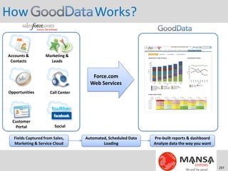How                                    Works?

Accounts &         Marketing &
 Contacts            Leads


                                      Force.com
                                     Web Services
Opportunities        Call Center




  Customer
   Portal              Social

  Fields Captured from Sales,      Automated, Scheduled Data   Pre-built reports & dashboard
  Marketing & Service Cloud                Loading             Analyze data the way you want




                                                                                               297
 
