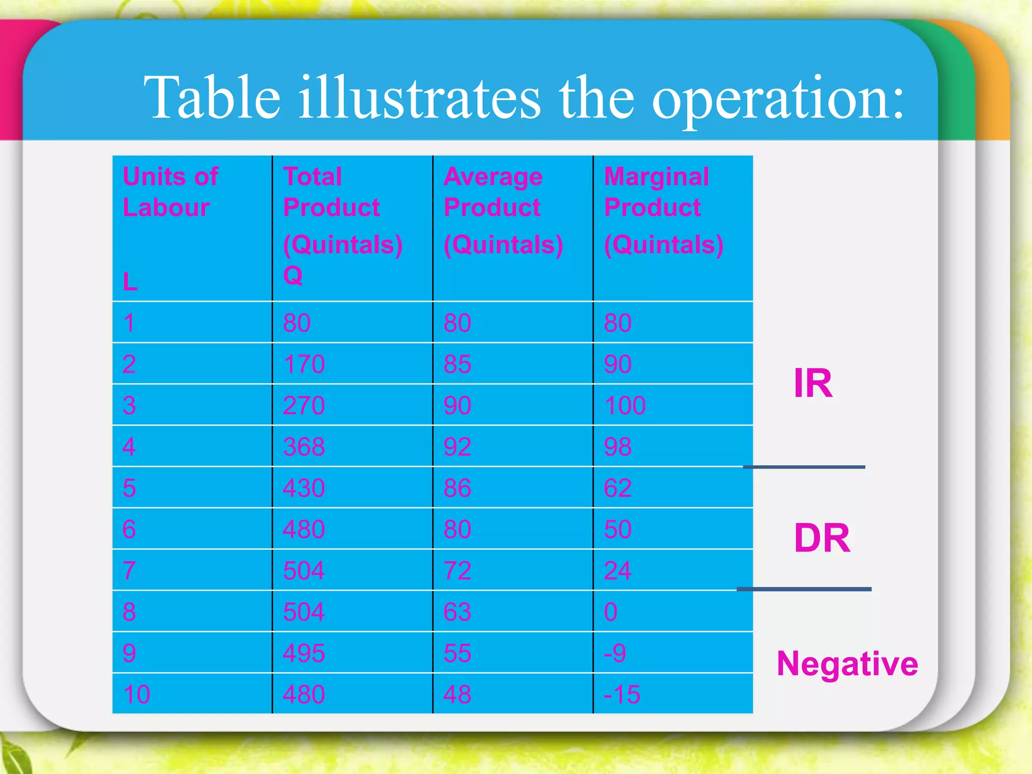 Table illustrates the operation:
Units of
Labour
L
Total
Product
(Quintals)
Q
Average
Product
(Quintals)
Marginal
Product
(Quintals)
1 80 80 80
2 170 85 90
3 270 90 100
4 368 92 98
5 430 86 62
6 480 80 50
7 504 72 24
8 504 63 0
9 495 55 -9
10 480 48 -15
Negative
IR
DR
 