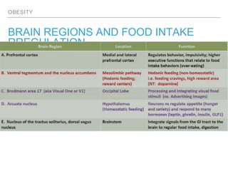 OBESITY
BRAIN REGIONS AND FOOD INTAKE
RREGULATION
 
