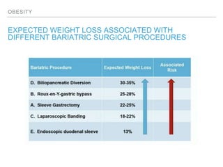 OBESITY
EXPECTED WEIGHT LOSS ASSOCIATED WITH
DIFFERENT BARIATRIC SURGICAL PROCEDURES
 