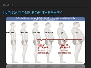 OBESITY
INDICATIONS FOR THERAPY
 