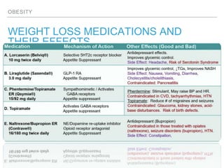 OBESITY
WEIGHT LOSS MEDICATIONS AND
THEIR EFFECTS
 