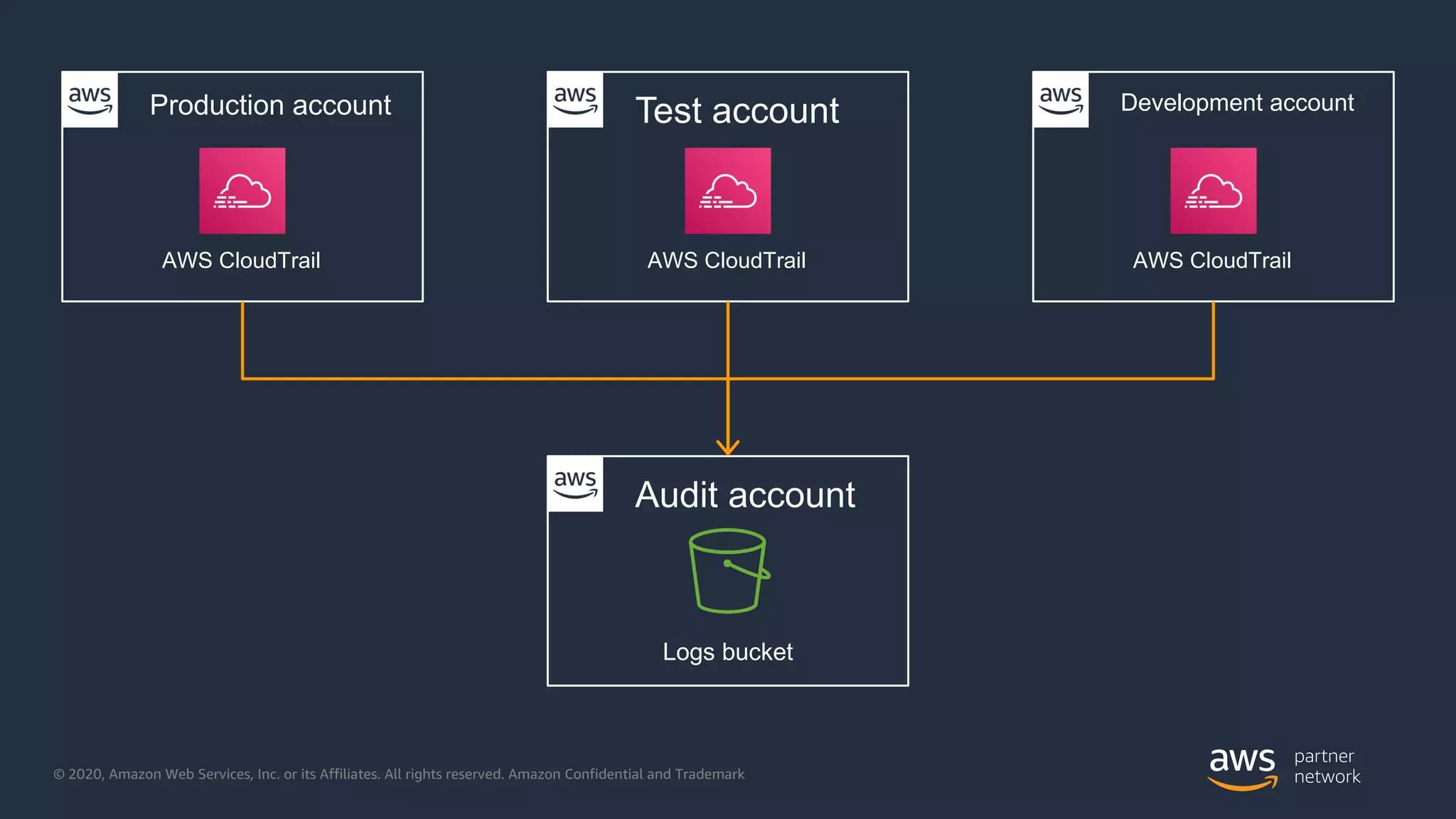 © 2020, Amazon Web Services, Inc. or its Affiliates. All rights reserved. Amazon Confidential and Trademark
Test account
AWS CloudTrail
Production account
AWS CloudTrail
Development account
AWS CloudTrail
Audit account
Logs bucket
 