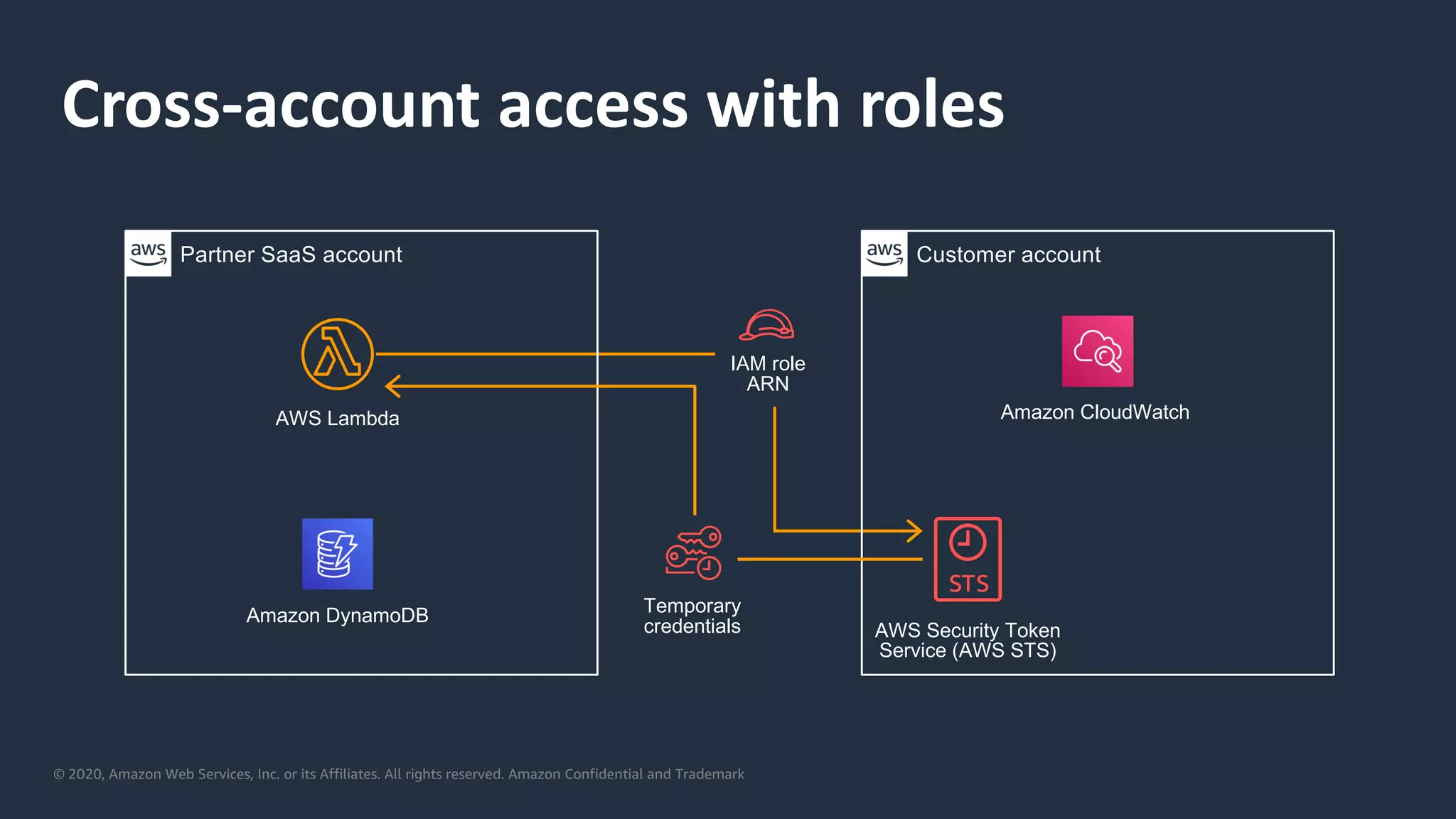 © 2020, Amazon Web Services, Inc. or its Affiliates. All rights reserved. Amazon Confidential and Trademark
Partner SaaS account Customer account
AWS Security Token
Service (AWS STS)
Amazon CloudWatchAWS Lambda
Amazon DynamoDB
Cross-account access with roles
IAM role
ARN
Temporary
credentials
 