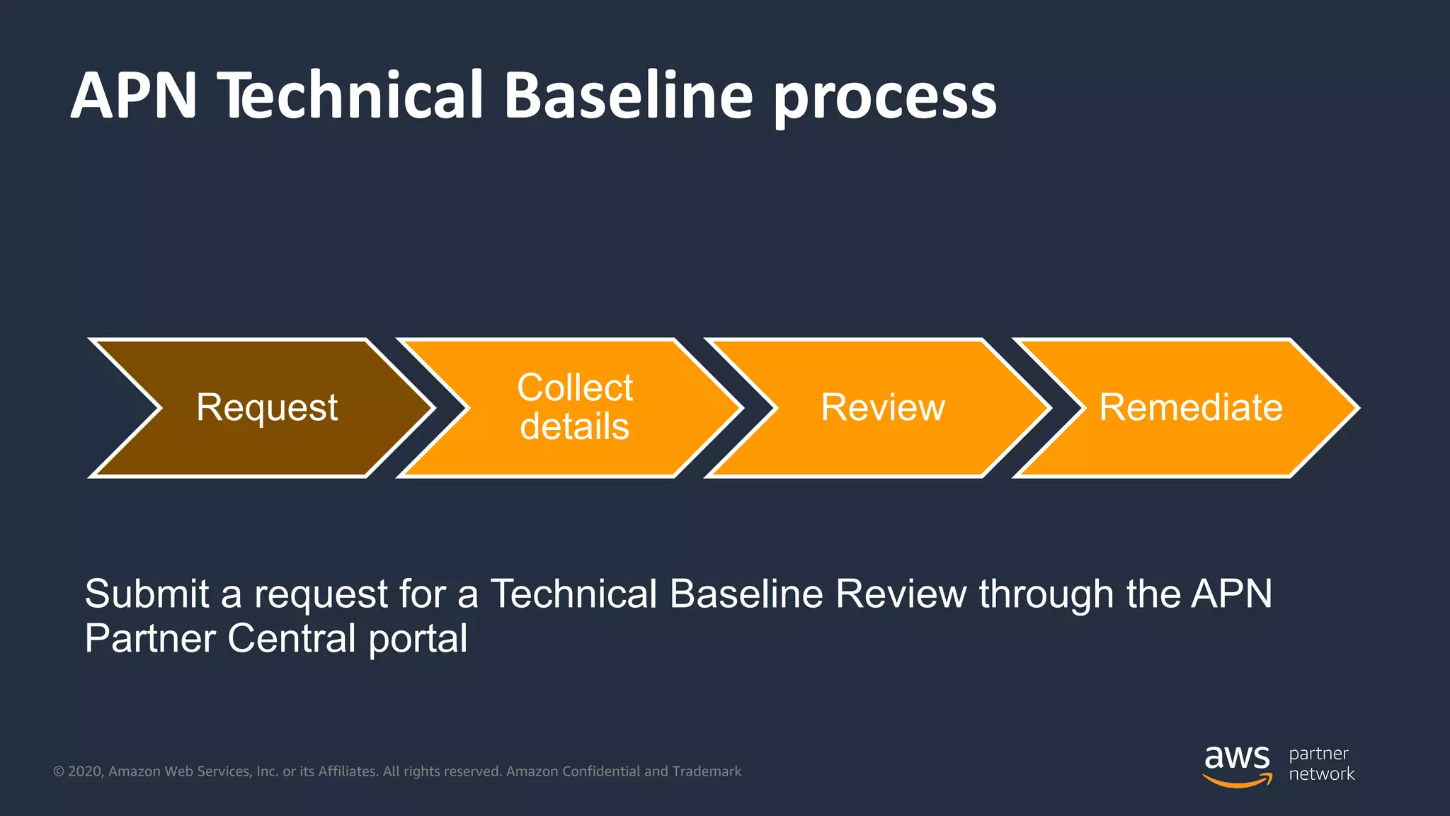 © 2020, Amazon Web Services, Inc. or its Affiliates. All rights reserved. Amazon Confidential and Trademark
APN Technical Baseline process
Request
Collect
details Review Remediate
Submit a request for a Technical Baseline Review through the APN
Partner Central portal
 