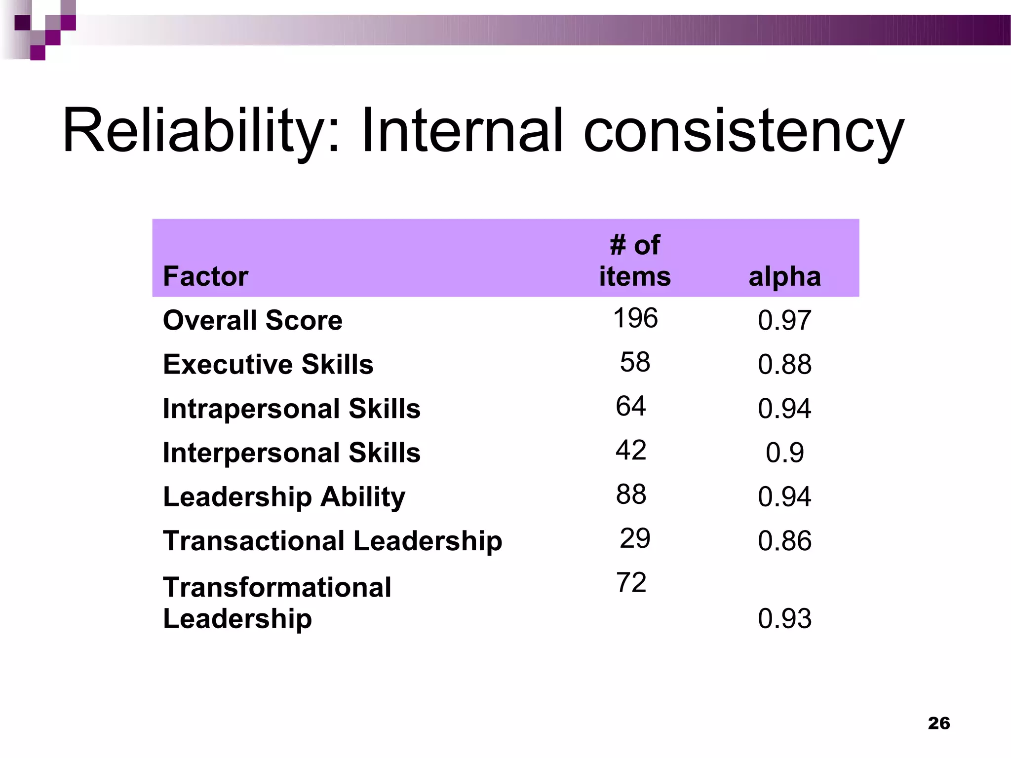 Reliability: Internal consistency
                               # of
   Factor                     items   alpha
   Overall Score                196   0.97
   Executive Skills            58     0.88
   Intrapersonal Skills        64     0.94
   Interpersonal Skills        42      0.9
   Leadership Ability          88     0.94
   Transactional Leadership    29     0.86
   Transformational            72
   Leadership                         0.93


                                              26
 