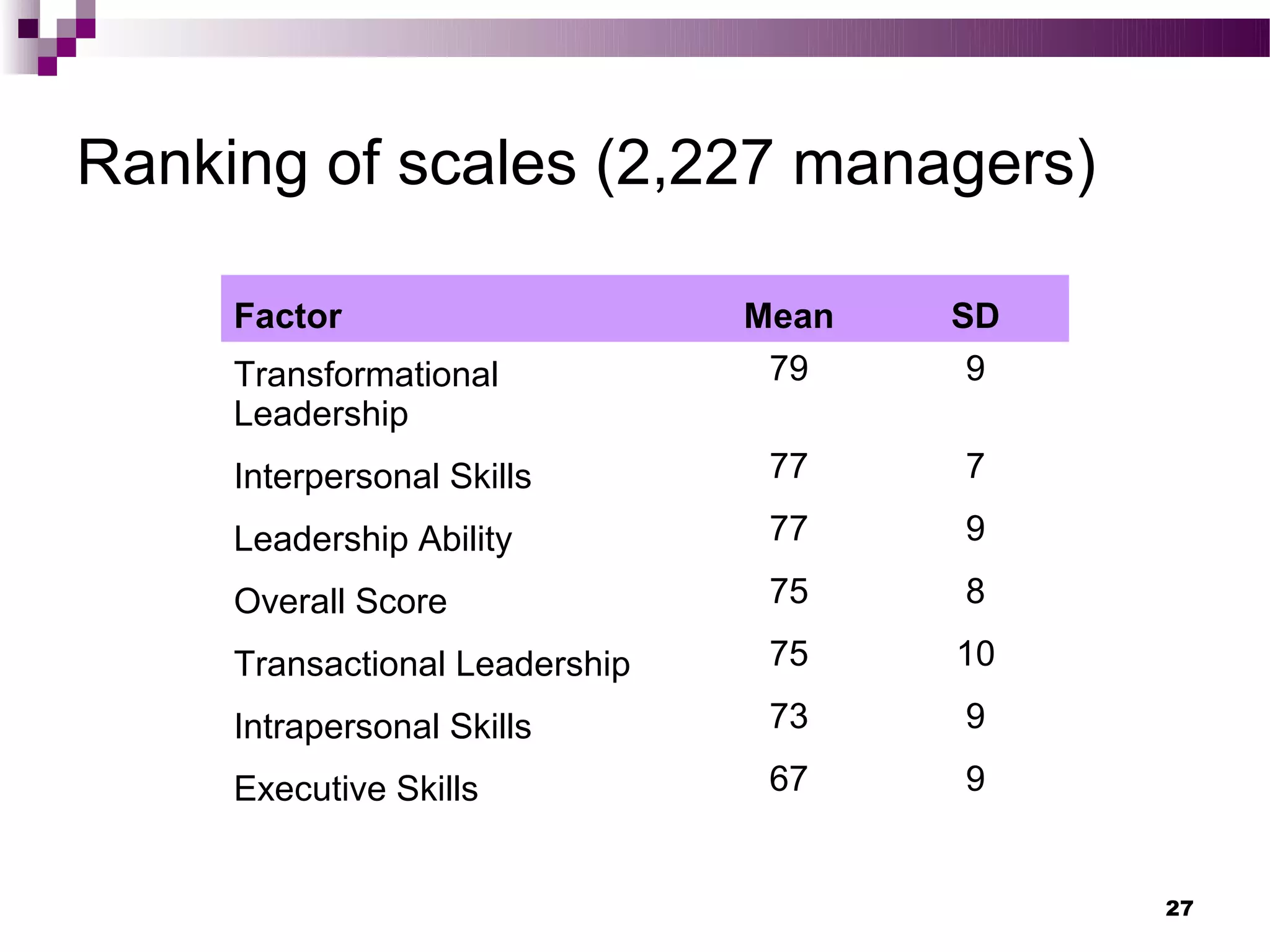 Ranking of scales (2,227 managers)

     Factor                     Mean   SD
     Transformational            79     9
     Leadership
     Interpersonal Skills        77    7

     Leadership Ability          77    9

     Overall Score               75    8

     Transactional Leadership    75    10

     Intrapersonal Skills        73    9

     Executive Skills            67    9


                                            27
 