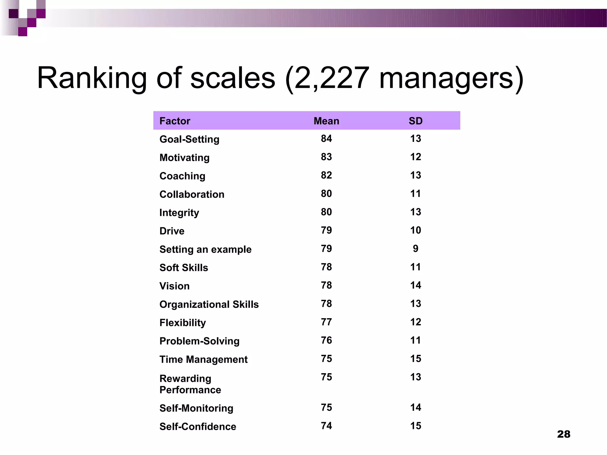 Ranking of scales (2,227 managers)
        Factor                  Mean   SD
        Goal-Setting             84    13
        Motivating               83    12
        Coaching                 82    13
        Collaboration            80    11
        Integrity                80    13
        Drive                    79    10
        Setting an example       79    9
        Soft Skills              78    11
        Vision                   78    14
        Organizational Skills    78    13
        Flexibility              77    12
        Problem-Solving          76    11
        Time Management          75    15
        Rewarding                75    13
        Performance
        Self-Monitoring          75    14
        Self-Confidence          74    15
                                            28
 