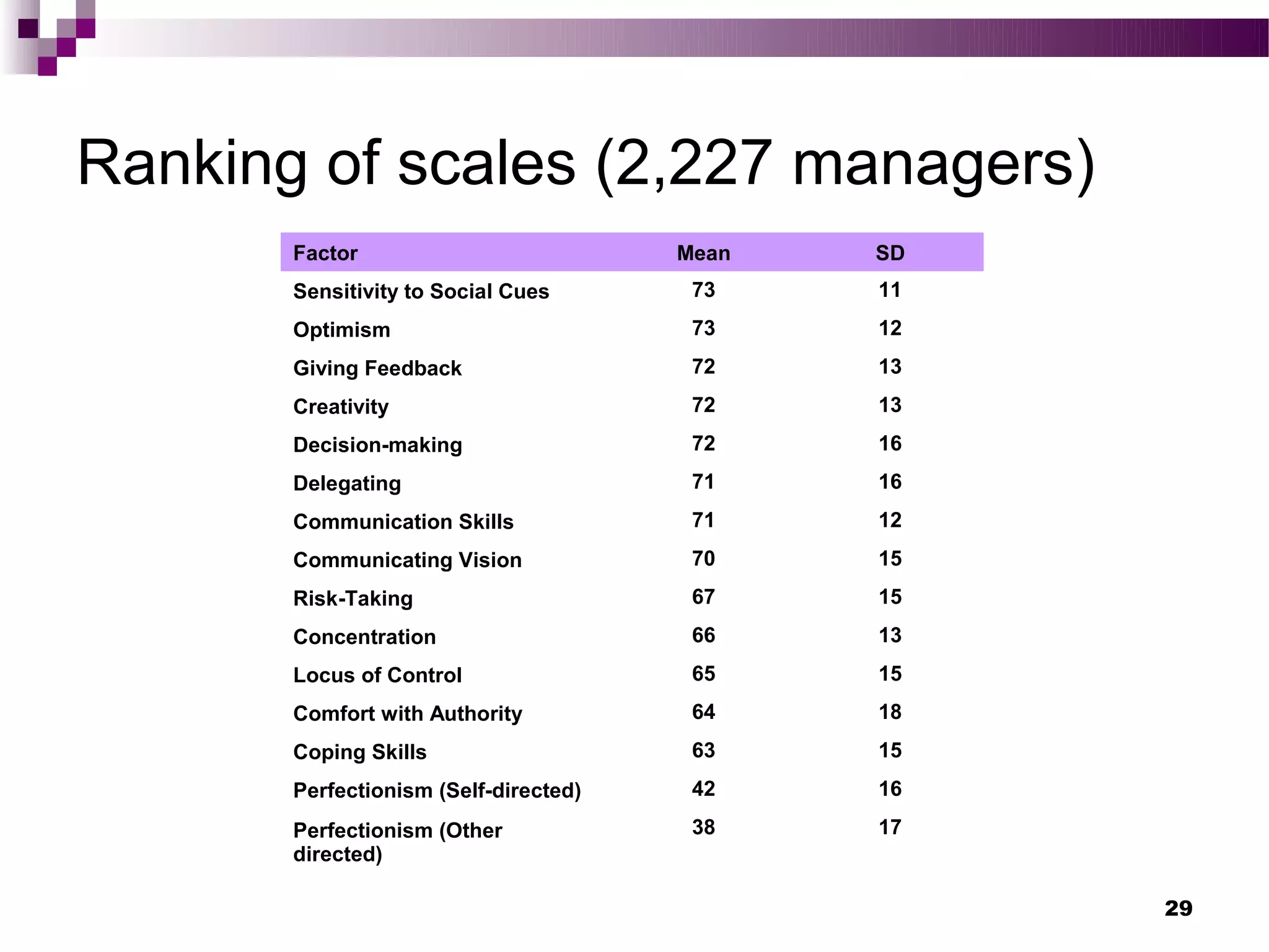 Ranking of scales (2,227 managers)
       Factor                          Mean   SD
       Sensitivity to Social Cues       73    11
       Optimism                         73    12
       Giving Feedback                  72    13
       Creativity                       72    13
       Decision-making                  72    16
       Delegating                       71    16
       Communication Skills             71    12
       Communicating Vision             70    15
       Risk-Taking                      67    15
       Concentration                    66    13
       Locus of Control                 65    15
       Comfort with Authority           64    18
       Coping Skills                    63    15
       Perfectionism (Self-directed)    42    16
       Perfectionism (Other             38    17
       directed)

                                                   29
 
