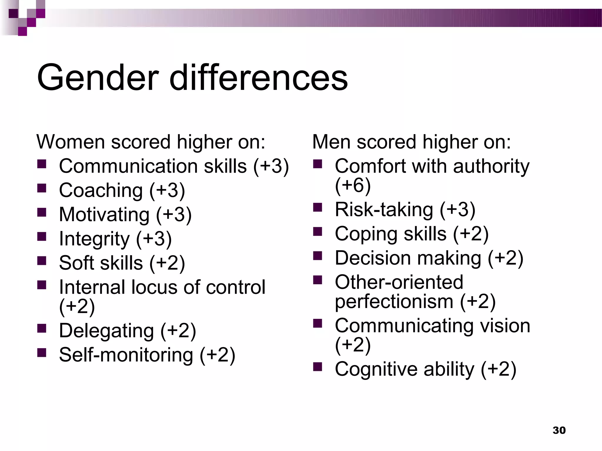 Gender differences
Women scored higher on:       Men scored higher on:
 Communication skills (+3)    Comfort with authority
 Coaching (+3)                 (+6)
 Motivating (+3)              Risk-taking (+3)
 Integrity (+3)               Coping skills (+2)
 Soft skills (+2)             Decision making (+2)
 Internal locus of control    Other-oriented
  (+2)                          perfectionism (+2)
 Delegating (+2)              Communicating vision
 Self-monitoring (+2)          (+2)
                               Cognitive ability (+2)



                                                         30
 