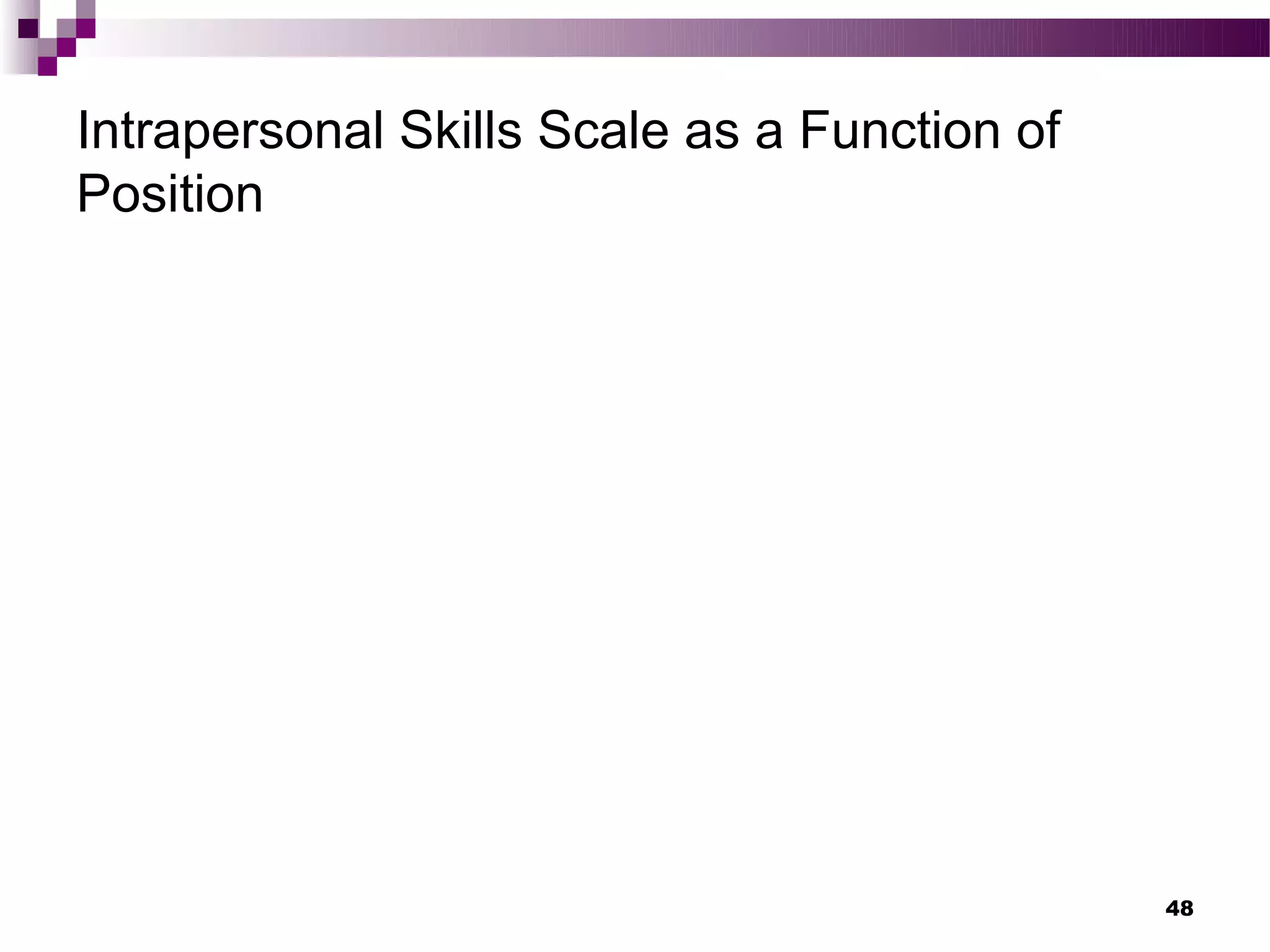 Intrapersonal Skills Scale as a Function of
Position




                                              48
 