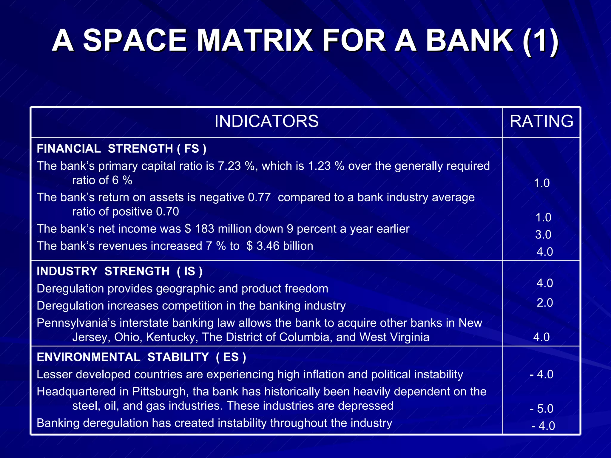 A SPACE MATRIX FOR A BANK (1) - 4.0 - 5.0  - 4.0  ENVIRONMENTAL  STABILITY  ( ES ) Lesser developed countries are experiencing high inflation and political instability Headquartered in Pittsburgh, tha bank has historically been heavily dependent on the steel, oil, and gas industries. These industries are depressed Banking deregulation has created instability throughout the industry 4.0 2.0 4.0 INDUSTRY  STRENGTH  ( IS ) Deregulation provides geographic and product freedom Deregulation increases competition in the banking industry Pennsylvania’s interstate banking law allows the bank to acquire other banks in New Jersey, Ohio, Kentucky, The District of Columbia, and West Virginia 1.0 1.0 3.0 4.0 FINANCIAL  STRENGTH ( FS ) The bank’s primary capital ratio is 7.23 %, which is 1.23 % over the generally required ratio of 6 % The bank’s return on assets is negative 0.77  compared to a bank industry average ratio of positive 0.70 The bank’s net income was $ 183 million down 9 percent a year earlier The bank’s revenues increased 7 % to  $ 3.46 billion RATING INDICATORS 