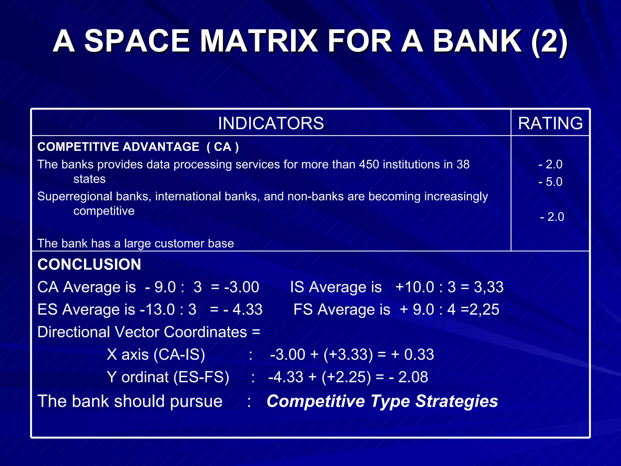 A SPACE MATRIX FOR A BANK (2) CONCLUSION  CA Average is  - 9.0 :  3  = -3.00  IS Average is  +10.0 : 3 = 3,33 ES Average is -13.0 : 3  = - 4.33  FS Average is  + 9.0 : 4 =2,25  Directional Vector Coordinates =  X axis (CA-IS)  :  -3.00 + (+3.33) = + 0.33  Y ordinat (ES-FS)  :  -4.33 + (+2.25) = - 2.08 The bank should pursue  :  Competitive Type Strategies - 2.0 - 5.0 - 2.0 COMPETITIVE ADVANTAGE  ( CA )  The banks provides data processing services for more than 450 institutions in 38 states Superregional banks, international banks, and non-banks are becoming increasingly competitive The bank has a large customer base   RATING INDICATORS 