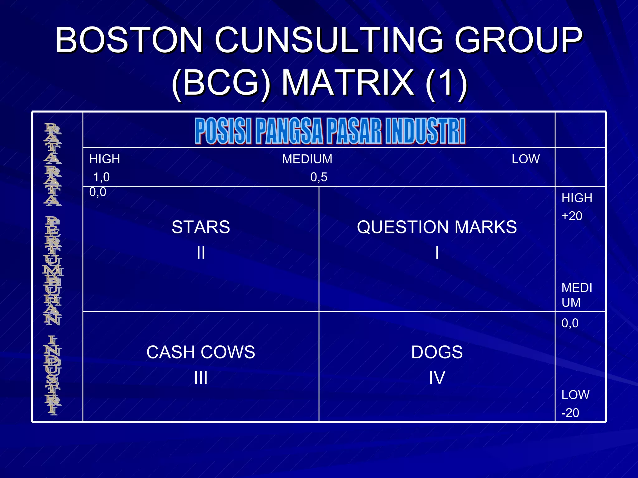 BOSTON CUNSULTING GROUP (BCG) MATRIX (1) POSISI PANGSA PASAR INDUSTRI RATA-RATA PERTUMBUHAN INDUSTRI 0,0 LOW -20 DOGS IV CASH COWS III HIGH +20 MEDIUM QUESTION MARKS I STARS II HIGH  MEDIUM  LOW 1,0  0,5  0,0 