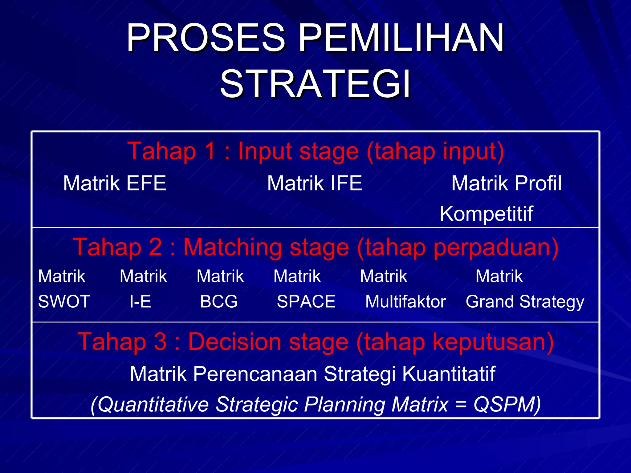 PROSES PEMILIHAN STRATEGI Tahap 3 : Decision stage (tahap keputusan) Matrik Perencanaan Strategi Kuantitatif  (Quantitative Strategic Planning Matrix = QSPM) Tahap 2 : Matching stage (tahap perpaduan) Matrik  Matrik  Matrik  Matrik  Matrik  Matrik SWOT  I-E  BCG  SPACE  Multifaktor  Grand Strategy Tahap 1 : Input stage (tahap input) Matrik EFE  Matrik IFE  Matrik Profil  Kompetitif 
