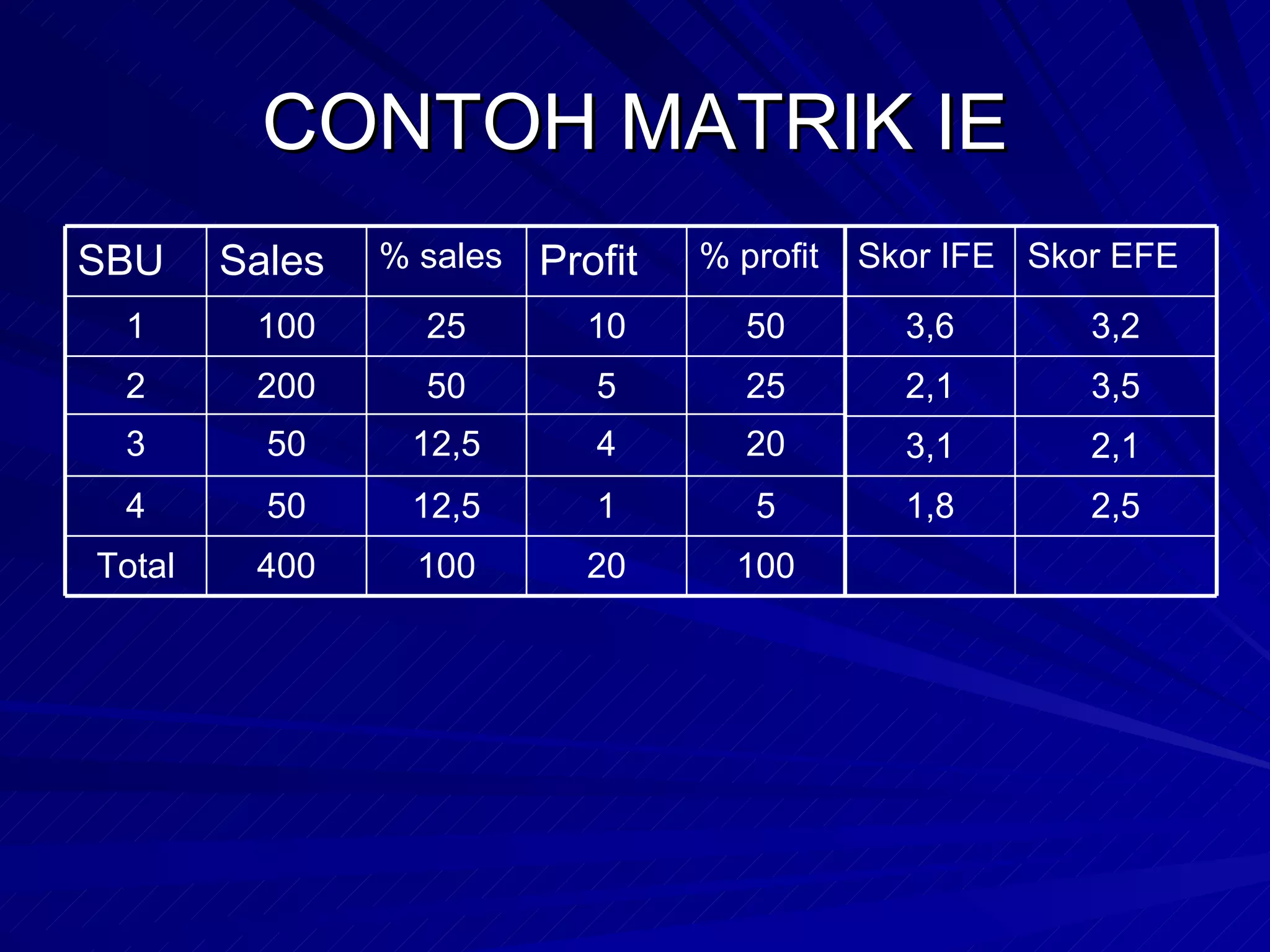 CONTOH MATRIK IE 100 20 100 400 Total 5 1 12,5 50 4 20 4 12,5 50 3 25 5 50 200 2 50 10 25 100 1 % profit Profit % sales Sales SBU 2,5 1,8 2,1 3,1 3,5 2,1 3,2 3,6 Skor EFE Skor IFE 