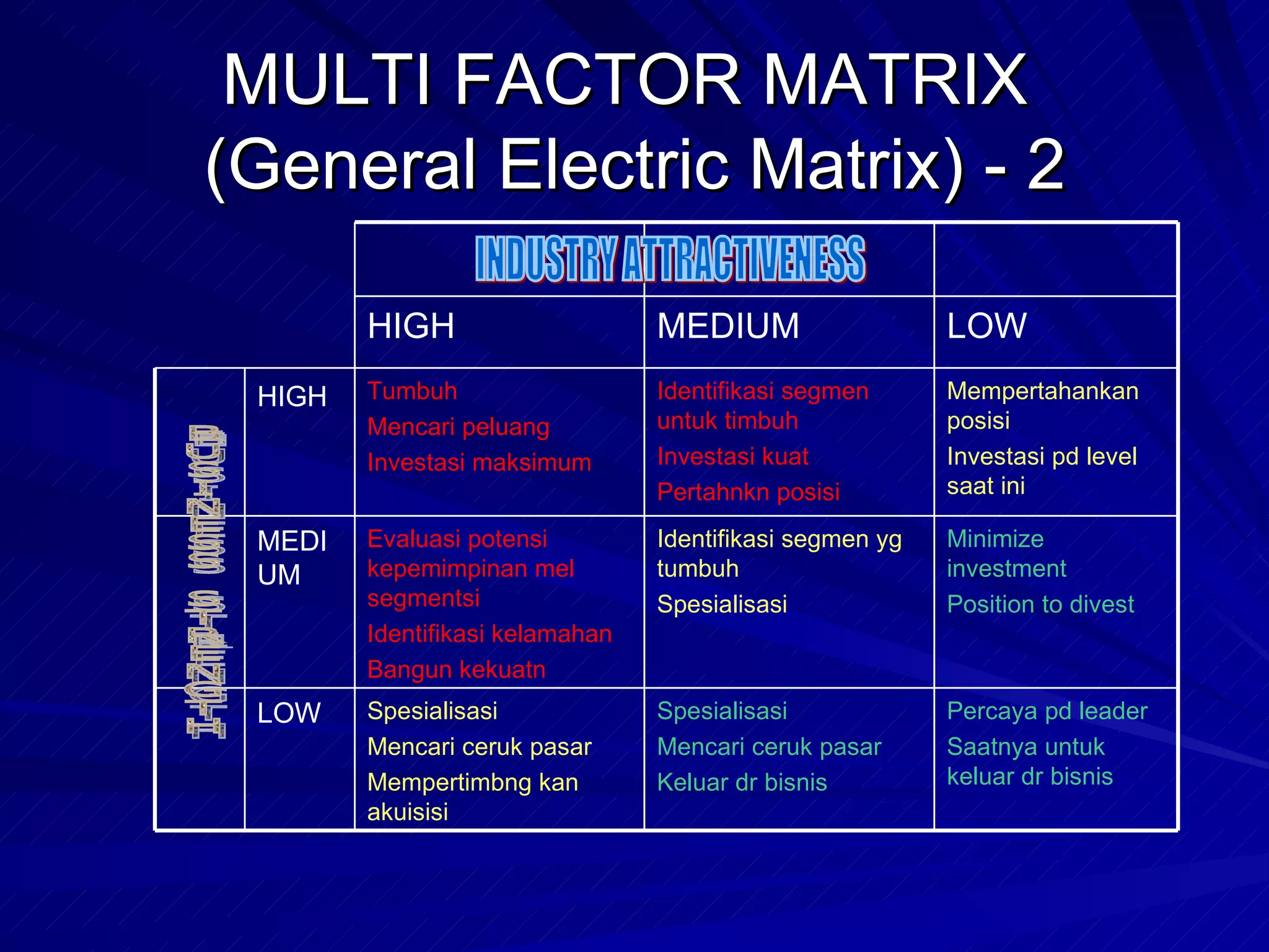 MULTI FACTOR MATRIX  (General Electric Matrix) - 2 INDUSTRY ATTRACTIVENESS BUSINESS STRENGTH Percaya pd leader Saatnya untuk keluar dr bisnis Spesialisasi Mencari ceruk pasar Keluar dr bisnis Spesialisasi Mencari ceruk pasar Mempertimbng kan akuisisi LOW Minimize investment Position to divest Identifikasi segmen yg tumbuh Spesialisasi Evaluasi potensi kepemimpinan mel segmentsi Identifikasi kelamahan Bangun kekuatn MEDI UM Mempertahankan posisi Investasi pd level saat ini Identifikasi segmen untuk timbuh Investasi kuat Pertahnkn posisi Tumbuh Mencari peluang Investasi maksimum HIGH   LOW MEDIUM HIGH 