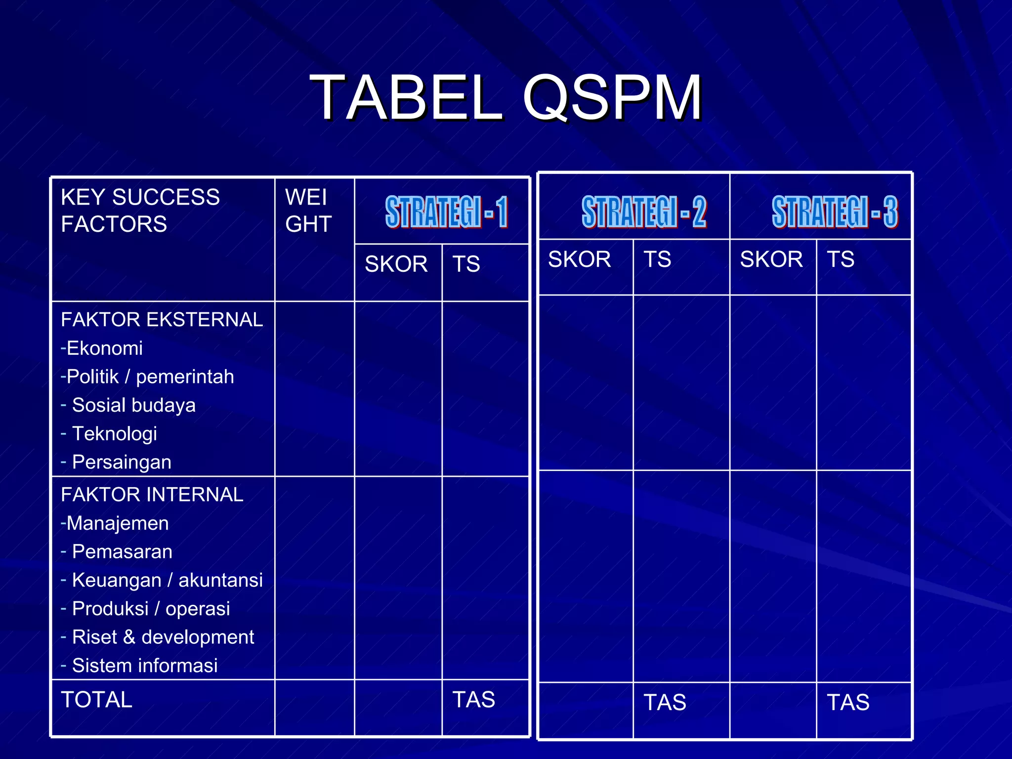 TABEL QSPM STRATEGI - 1 STRATEGI - 2 STRATEGI - 3 TAS TOTAL FAKTOR INTERNAL Manajemen Pemasaran Keuangan / akuntansi Produksi / operasi Riset & development Sistem informasi FAKTOR EKSTERNAL Ekonomi Politik / pemerintah Sosial budaya Teknologi Persaingan  TS SKOR WEIGHT KEY SUCCESS FACTORS TAS TAS TS SKOR TS SKOR 