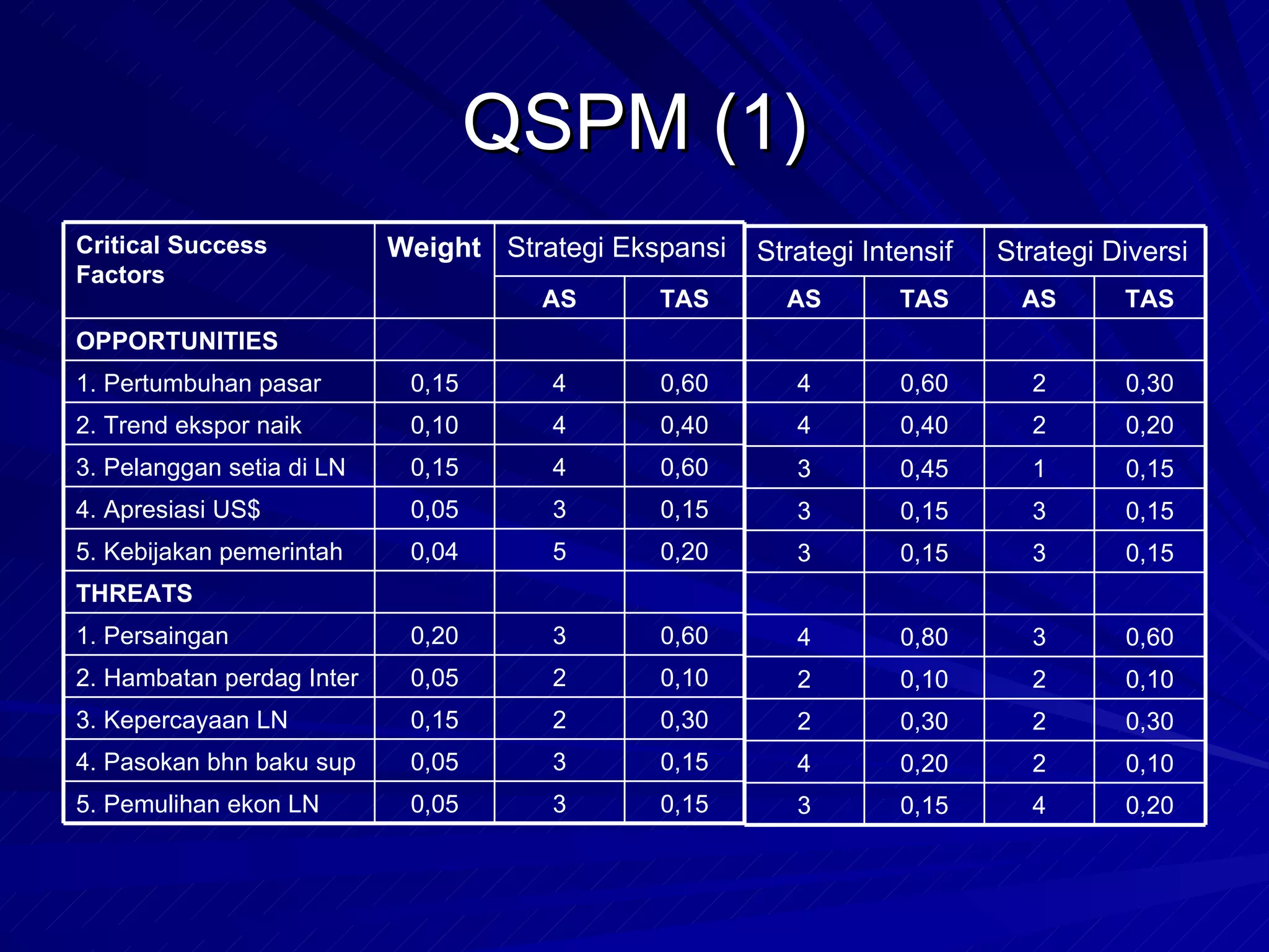 QSPM (1) 0,15 3 0,05 5. Pemulihan ekon LN 0,15 3 0,05 4. Pasokan bhn baku sup 0,30 2 0,15 3. Kepercayaan LN 0,10 2 0,05 2. Hambatan perdag Inter 0,60 3 0,20 1. Persaingan THREATS 0,20 5 0,04 5. Kebijakan pemerintah 0,15 3 0,05 4. Apresiasi US$ 0,60 4 0,15 3. Pelanggan setia di LN 0,40 4 0,10 2. Trend ekspor naik 0,60 4 0,15 1. Pertumbuhan pasar OPPORTUNITIES TAS AS Strategi Ekspansi Weight Critical Success Factors 0,20 4 0,15 3 0,10 2 0,20 4 0,30 2 0,30 2 0,10 2 0,10 2 0,60 3 0,80 4 0,15 3 0,15 3 0,15 3 0,15 3 0,15 1 0,45 3 0,20 2 0,40 4 0,30 2 0,60 4 TAS AS TAS AS Strategi Diversi Strategi Intensif 
