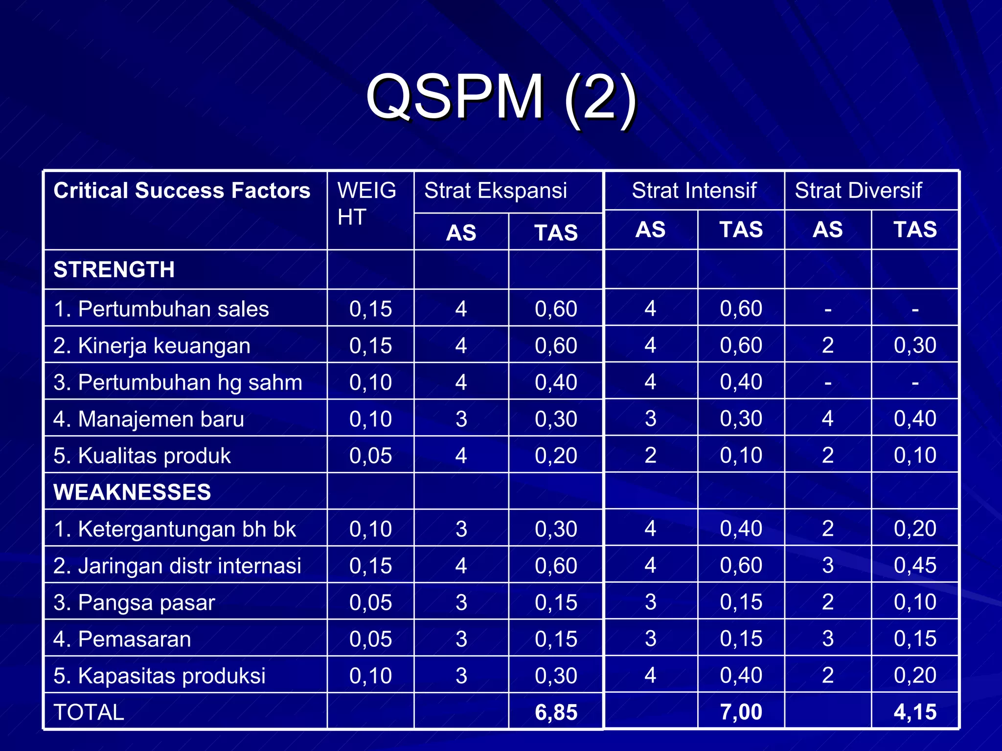 QSPM (2) 6,85 TOTAL 0,30 3 0,10 5. Kapasitas produksi 0,15 3 0,05 4. Pemasaran 0,15 3 0,05 3. Pangsa pasar 0,60 4 0,15 2. Jaringan distr internasi 0,30 3 0,10 1. Ketergantungan bh bk WEAKNESSES 0,20 4 0,05 5. Kualitas produk 0,30 3 0,10 4. Manajemen baru 0,40 4 0,10 3. Pertumbuhan hg sahm 0,60 4 0,15 2. Kinerja keuangan 0,60 4 0,15 1. Pertumbuhan sales STRENGTH TAS AS Strat Ekspansi WEIGHT Critical Success Factors 4,15 7,00 0,20 2 0,40 4 0,15 3 0,15 3 0,10 2 0,15 3 0,45 3 0,60 4 0,20 2 0,40 4 0,10 2 0,10 2 0,40 4 0,30 3 - - 0,40 4 0,30 2 0,60 4 - - 0,60 4 TAS AS TAS AS Strat Diversif Strat Intensif 