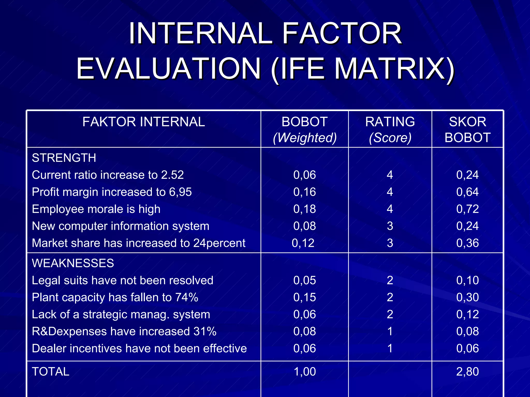 INTERNAL FACTOR EVALUATION (IFE MATRIX) 2,80 1,00 TOTAL 0,10 0,30 0,12 0,08 0,06 2 2 2 1 1 0,05 0,15 0,06 0,08 0,06 WEAKNESSES Legal suits have not been resolved Plant capacity has fallen to 74% Lack of a strategic manag. system R&Dexpenses have increased 31%  Dealer incentives have not been effective  0,24 0,64 0,72 0,24 0,36 4 4 4 3 3 0,06 0,16 0,18 0,08 0,12  STRENGTH Current ratio increase to 2.52 Profit margin increased to 6,95 Employee morale is high New computer information system Market share has increased to 24percent  SKOR BOBOT RATING  (Score) BOBOT  (Weighted) FAKTOR INTERNAL 