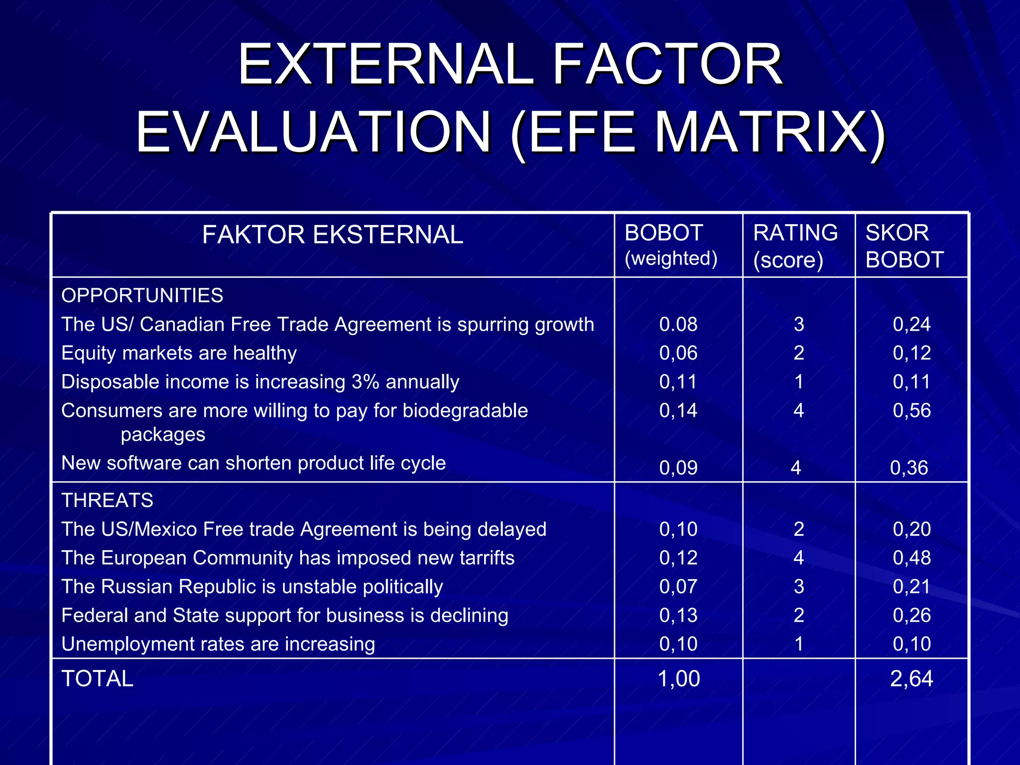 EXTERNAL FACTOR EVALUATION (EFE MATRIX) 2,64 1,00 TOTAL 0,20 0,48 0,21 0,26 0,10 2 4 3 2 1 0,10 0,12 0,07 0,13 0,10 THREATS The US/Mexico Free trade Agreement is being delayed The European Community has imposed new tarrifts The Russian Republic is unstable politically Federal and State support for business is declining Unemployment rates are increasing  0,24 0,12 0,11 0,56 0,36  3 2 1 4 4  0.08 0,06 0,11 0,14 0,09 OPPORTUNITIES The US/ Canadian Free Trade Agreement is spurring growth Equity markets are healthy Disposable income is increasing 3% annually Consumers are more willing to pay for biodegradable packages New software can shorten product life cycle  SKOR BOBOT RATING (score)  BOBOT  (weighted) FAKTOR EKSTERNAL 