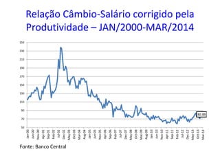 Relação Câmbio-Salário corrigido pela
Produtividade – JAN/2000-MAR/2014
80.88
50
70
90
110
130
150
170
190
210
230
250
Jan-00
Jun-00
Nov-00
Apr-01
Sep-01
Feb-02
Jul-02
Dec-02
May-03
Oct-03
Mar-04
Aug-04
Jan-05
Jun-05
Nov-05
Apr-06
Sep-06
Feb-07
Jul-07
Dec-07
May-08
Oct-08
Mar-09
Aug-09
Jan-10
Jun-10
Nov-10
Apr-11
Sep-11
Feb-12
Jul-12
Dec-12
May-13
Oct-13
Mar-14
Fonte: Banco Central
 
