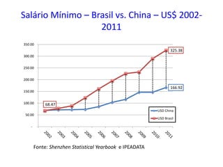 Salário Mínimo – Brasil vs. China – US$ 2002-
2011
166.92
68.47
325.38
-
50.00
100.00
150.00
200.00
250.00
300.00
350.00
USD China
USD Brasil
Fonte: Shenzhen Statistical Yearbook e IPEADATA
 