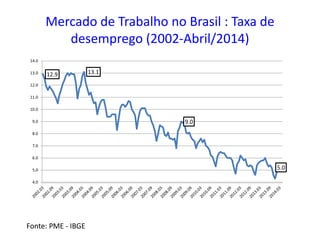 Mercado de Trabalho no Brasil : Taxa de
desemprego (2002-Abril/2014)
Fonte: PME - IBGE
12.9 13.1
9.0
5.0
4.0
5.0
6.0
7.0
8.0
9.0
10.0
11.0
12.0
13.0
14.0
 