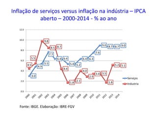 Inflação de serviços versus inflação na indústria – IPCA
aberto – 2000-2014 - % ao ano
3.0
4.9
5.5
7.7
6.4 6.4
5.4 5.2
6.4 6.3
7.6
9.0 8.7 8.7 9.0
4.5
5.5
9.8
8.5 8.7
4.4
1.8
2.1
4.0
2.9
3.4 3.5
1.8
5.2 5.1
0.0
2.0
4.0
6.0
8.0
10.0
12.0
Serviços
Industria
Fonte: IBGE. Elaboração: IBRE-FGV
 