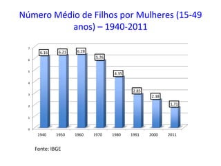 Número Médio de Filhos por Mulheres (15-49
anos) – 1940-2011
0
1
2
3
4
5
6
7
1940 1950 1960 1970 1980 1991 2000 2011
6.16 6.21 6.28
5.76
4.35
2.85
2.38
1.71
Fonte: IBGE
 