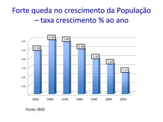 Forte queda no crescimento da População
– taxa crescimento % ao ano
-
0.50
1.00
1.50
2.00
2.50
3.00
1950 1960 1970 1980 1990 2000 2010
2.39
2.99
2.89
2.48
1.93
1.64
1.17
Fonte: IBGE
 