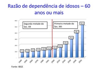 Razão de dependência de idosos – 60
anos ou mais
-
10.0
20.0
30.0
40.0
50.0
60.0
7.6 7.9 9.0 9.6 10.9 11.8 13.1
15.5
20.6
29.1
38.7
52.1
Fonte: IBGE
Segunda metade do
Sec. XX
Primeira metade do
Sec. XXI
 
