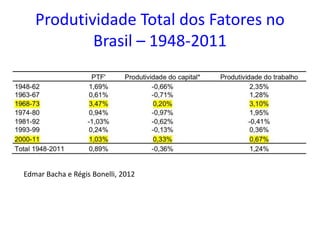 Produtividade Total dos Fatores no
Brasil – 1948-2011
Edmar Bacha e Régis Bonelli, 2012
 