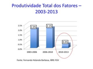 Produtividade Total dos Fatores –
2003-2013
0.0%
0.5%
1.0%
1.5%
2.0%
2.5%
2003-2006 2006-2010 2010-2013
2.0% 2.1%
0.4%
Fonte: Fernando Holanda Barbosa, IBRE-FGV
 