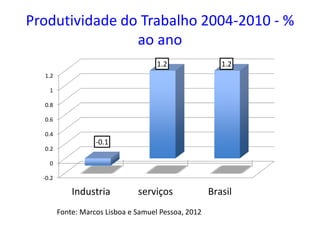 Produtividade do Trabalho 2004-2010 - %
ao ano
-0.2
0
0.2
0.4
0.6
0.8
1
1.2
Industria serviços Brasil
-0.1
1.2 1.2
Fonte: Marcos Lisboa e Samuel Pessoa, 2012
 