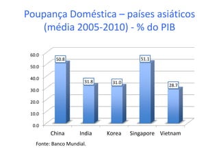 Poupança Doméstica – países asiáticos
(média 2005-2010) - % do PIB
0.0
10.0
20.0
30.0
40.0
50.0
60.0
China India Korea Singapore Vietnam
50.8
31.8 31.0
51.1
28.7
Fonte: Banco Mundial.
 
