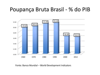 Poupança Bruta Brasil - % do PIB
10.00
12.00
14.00
16.00
18.00
20.00
22.00
1960 1970 1980 1990 2000 2012
19.62
20.12
21.09 21.40
16.49 16.21
Fonte: Banco Mundial – World Development Indicators
 