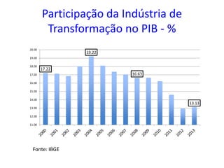 Participação da Indústria de
Transformação no PIB - %
17.22
19.22
16.63
13.13
11.00
12.00
13.00
14.00
15.00
16.00
17.00
18.00
19.00
20.00
Fonte: IBGE
 