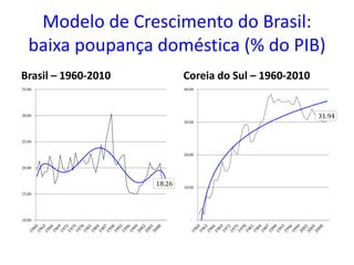 Modelo de Crescimento do Brasil:
baixa poupança doméstica (% do PIB)
Brasil – 1960-2010 Coreia do Sul – 1960-2010
18.26
10.00
15.00
20.00
25.00
30.00
35.00
31.94
-
10.00
20.00
30.00
40.00
 