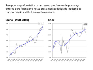 Sem poupança doméstica para crescer, precisamos de poupança
externa para financiar o nosso crescimento: déficit da indústria de
transformação e déficit em conta corrente.
China (1970-2010) Chile
51.7
25.0
30.0
35.0
40.0
45.0
50.0
55.0
28.32
5.00
10.00
15.00
20.00
25.00
30.00
35.00
 