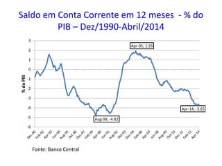 Saldo em Conta Corrente em 12 meses - % do
PIB – Dez/1990-Abril/2014
Aug-99, -4.82
Apr-05, 1.93
Apr-14, -3.65
-6
-5
-4
-3
-2
-1
0
1
2
3
%doPIB
Fonte: Banco Central
 