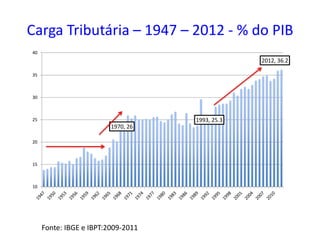 Carga Tributária – 1947 – 2012 - % do PIB
Fonte: IBGE e IBPT:2009-2011
1970, 26
1993, 25.3
2012, 36.2
10
15
20
25
30
35
40
 