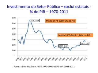 Investimento do Setor Público – exclui estatais -
% do PIB – 1970-2011
1976, 6.54
1992, 1.82
2011, 2.30
-
1.00
2.00
3.00
4.00
5.00
6.00
7.00
Média 1974-1980: 5% do PIB
Média 2003-2011: 1,66% do PIB
Fonte: séries históricas IBGE 1970-2000 e SPE-MF: 2003-2011
 